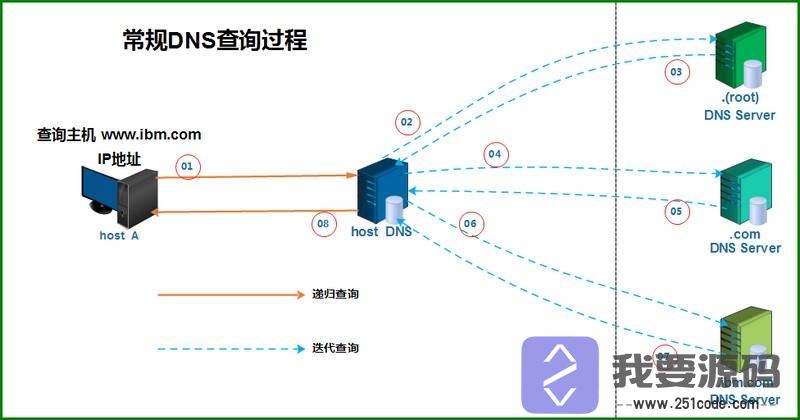 (Reverse DNS)反向DNS是什么意思？反向DNS有什么作用？